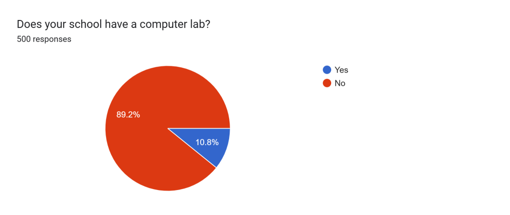 Does your school have a computer lab?